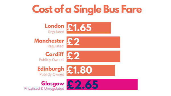 Cost of a Single Bus Fare in Glasgow is now £2.65