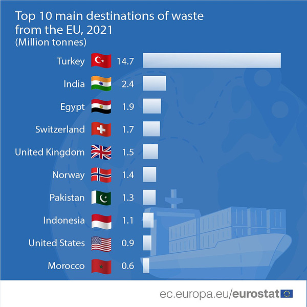 Bar chart, top ten main destinations of waste from the EU, 2021 data, Million tonnes