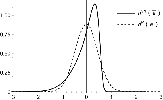 The resulting equilibrium action distributions differ substantially.