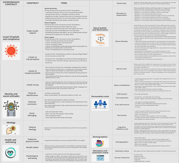 All moral and social psychological constructs surveyed in our surveys across 69 countries