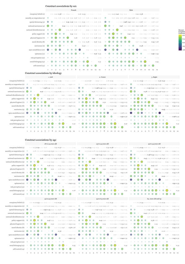 Correlation matrices for surveyed constructs across sex, ideology, and age.