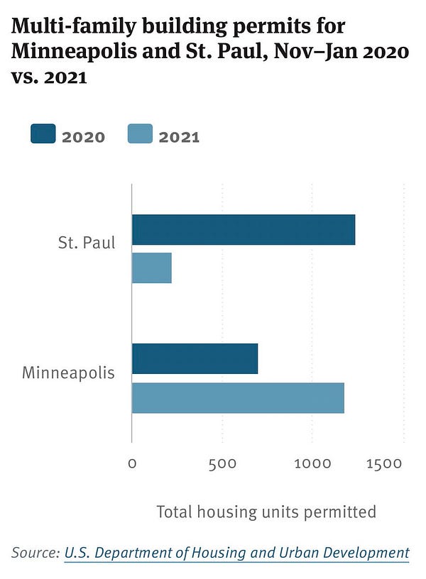 St. Paul Makes Its Disastrous Rent Control Law Slightly Less Bad