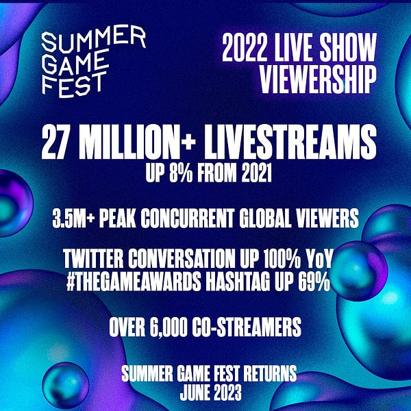 SUMMER GAME FEST VIEWERSHIP: 27 MILLION+ LIVESTREAMS, 3.5 MILLION PEAK CONCURRENT USERS. TWITTER CONVERSATION UP 100% YOY, 69% INCREASE IN HASH TAG USAGE. 6,000 CO-STREAMS. SGF RETURNS IN JUNE 2023.
