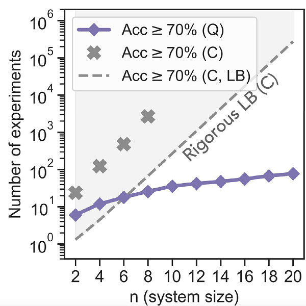 Experimental comparison of quantum machine learning (QML) vs. classical machine learning (CML) algorithms for predicting a quantum state’s observables. While the number of experiments needed to achieve 70% accuracy with a CML algorithm grows exponentially with the size of the quantum state n, the number of experiments the QML algorithm (“Q”) needs is only linear in n.