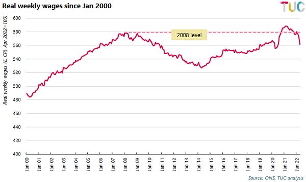 Chart showing real weekly pay since 2000. Real pay grew between 2000 and 2008, but began to fall around the 2008 financial crisis. A recovery began in Jan 2014, but real pay still remains £17 below the 2008 level. 
