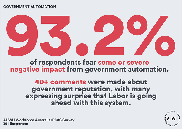 Fear of government automation: 93.2% of respondents fear some or severe negative impact from government automation. 40+ comments were made about government reputation, with many expressing surprise that Labor is going ahead with this system.
