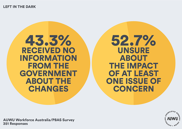 Left in the dark: 43.3% of respondents indicated they had received no information from the government about the changes. 52.7% of responses indicated they were unsure about the impact of at least one issue of concern.