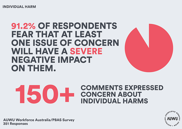 Individual harm: 91.2% of respondents fear that at least one issue of concern will have a severe negative impact on them. 150+ comments expressed concern about individual harms.