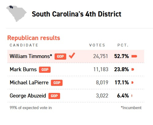Results of the GOP primary in South Carolina's 4th district, showing Burns finishing a distant second.