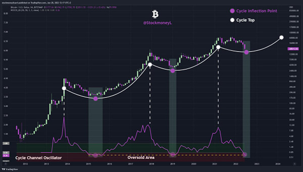 We're long on Bitcoin. Charts are our own opinion, not financial advice. We do not receive compensation for it. 

Monthly TF