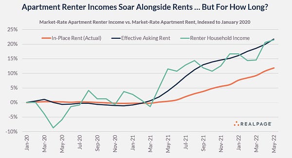apartment renter incomes vs rent