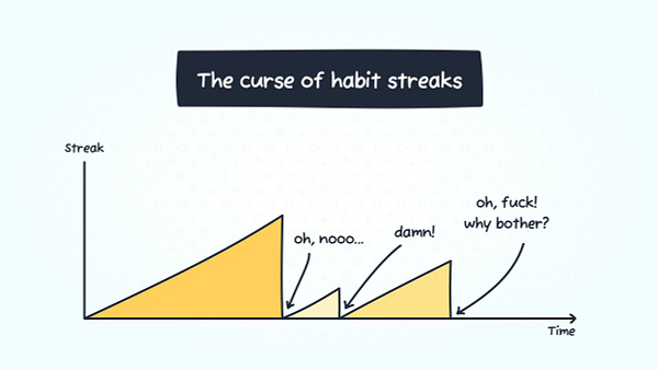 Streaks on a graph against time. starts out well and the streak is building up on the Y axis, until one day is missed, and it's down to 0, starts building up again only to hit 0 again… story repeats until the person goes… "oh fuck! why bother?"