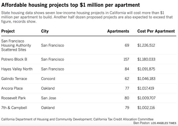 List of $1m+ per unit affordable housing projects