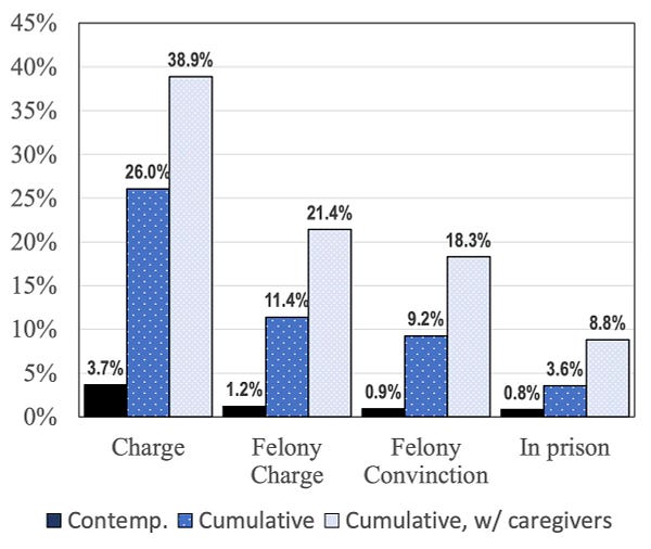 Intergenerational exposure to the criminal justice system and comparison of measures