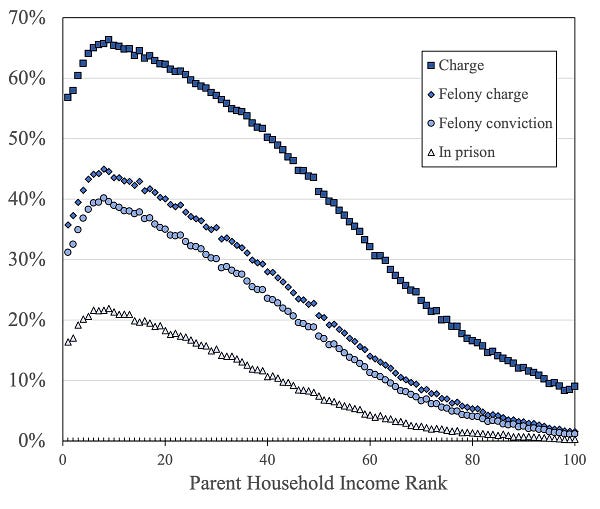 Heterogeneous cumulative exposure to the criminal justice system by all potential caregivers by age 18: charge, felony charge, felony conviction, incarceration. By parents’ income rank at birth.