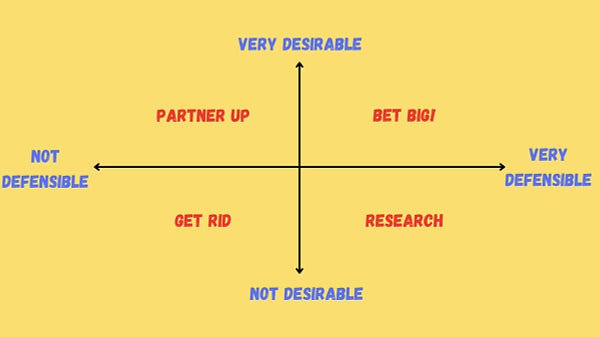 Desirability / Defensibility matrix 

Not Defensible, Very Desirable = Partner Up
Not Defensible, Not Desirable = Get Rid
Very Desirable, Very Defensible = Bet Big
Not Desriablr, Very Defensible = Research