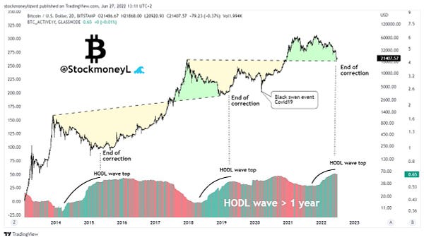 We're long on Cryptocurrencies. Charts are our own opinion, not financial advice. We do not receive compensation for it. 