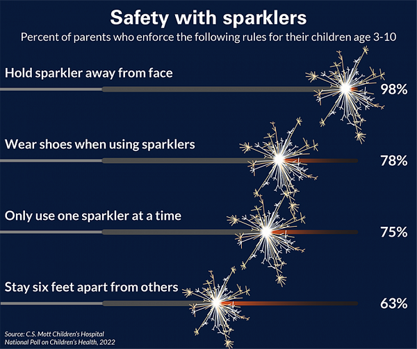 Infographic on what percentage of parents said they set rules about sparkler use by kids - 98% told them to hold sparklers away from their face, 78% told them to wear shoes when using sparklers, 75% told them to only use one sparkler at a time, and 63% told them to stay 6 feet apart from others at least