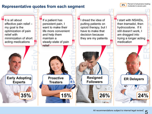 A McKinsey slide prepared for Purdue Pharma, segmenting doctors into 'Early Adopting Experts,' 'Proactive Treaters,' 'Resigned Followers,' and 'ER Delayers.' Each has a dialog bubble expressing their characteristic sentiments, e.g., 'Resigned Followers' say 'I dread the idea of putting patients on opioid therapy, but I have to make that decision because they are my patients.'
