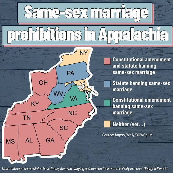 An infographic map of Appalachian states with the title "Same-sex marriage prohibitions in Appalachia." There are four colors: red, blue, green, and yellow. Red represents states with a constitutional amendment and statute banning same sex-marriage and covers OH, KY, TN, NC, SC, GA, AL, and MS.  Blue represents states with statutes banning same-sex marriage and includes WV and PA.  Green represents states with constitutional amendments banning same-sex marriage and includes VA.  Yellow represents states with neither and includes NY and MD.