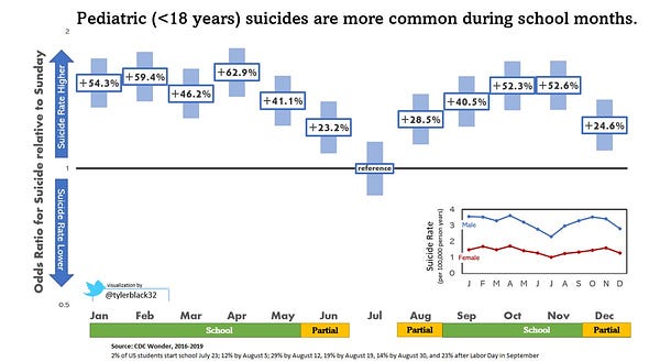 Graph titled "Pediatric Suicides are more common during school months."

x axis: months January through December
y axis: risk elevation of suicide relative to July

Clear peaks are shown for Jan-May, Sept-Nov when school is fully in session.