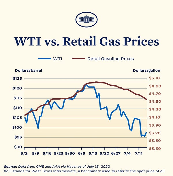 WTI vs. Retail Gas Prices