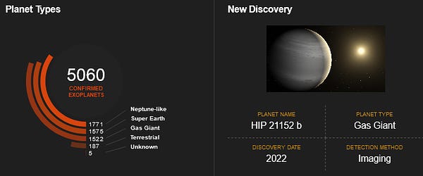 An infographic says that 5,060 exoplanets have been confirmed including a gas giant discovered this year.