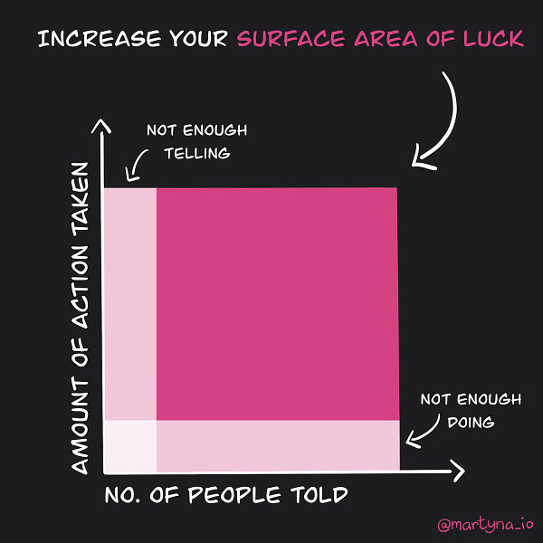 Visual illustrating the equation „luck = amount of action taken x the number of people told about it“