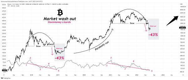 We are long on Cryptocurrencies. The posts here express our own opinions regarding trades. It’s no investment advice. We are not receiving compensation for it.