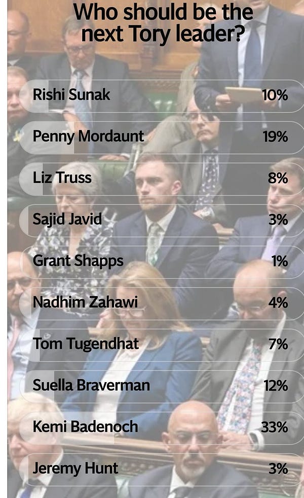 Telegraph Online poll shows Kemi Badenoch is the No. 1 choice of Telegraph readers.