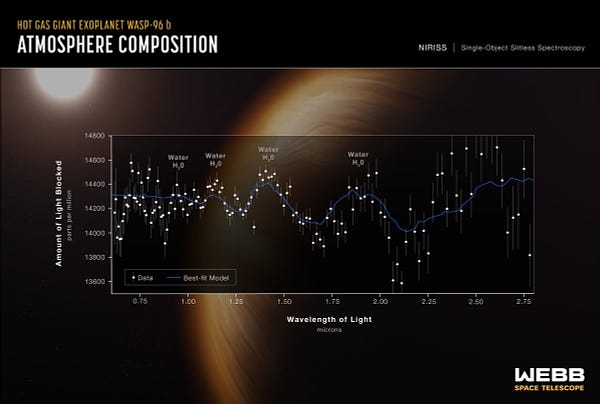 This graph shows the measurement made by Canadian instrument NIRISS on Webb. Each of the 141 data points (white circles) on this graph represents the amount of a specific wavelength of light that is blocked by the planet and absorbed by its atmosphere. The background illustration shows exoplanet WASP-96 b and its star.