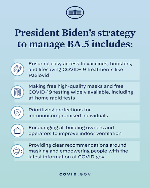 President Biden's strategy to manage BA.5 includes:
- Ensuring easy access to vaccines, boosters, and lifesaving COVID-19 treatments like Paxlovid
- Making free high-quality masks and free COVID-19 testing widely available, including at-home rapid tests
- Prioritizing protections for immunocompromised individuals
- Encouraging all building owners and operators to improve indoor ventilation
- Providing clear recommendations around masking and empowering people with the latest information at COVID.Gov