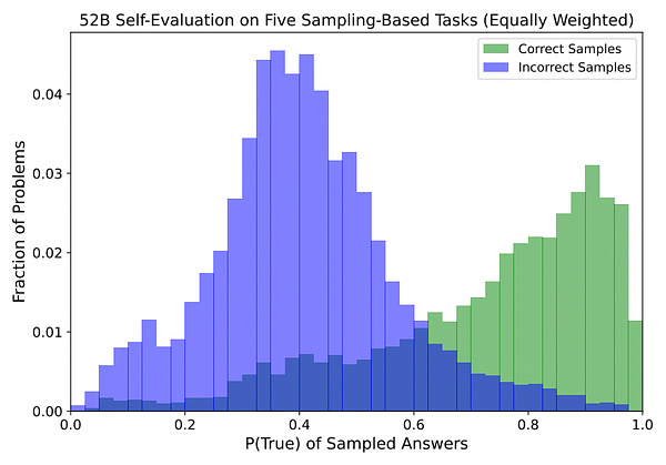 A 52B language model can evaluate the validity of its own proposed answers - separating the correct and incorrect responses - on questions from TriviaQA, Lambada, Arithmetic, GSM8k, and Codex HumanEval. We have weighted the overall contribution from each of these five datasets equally.