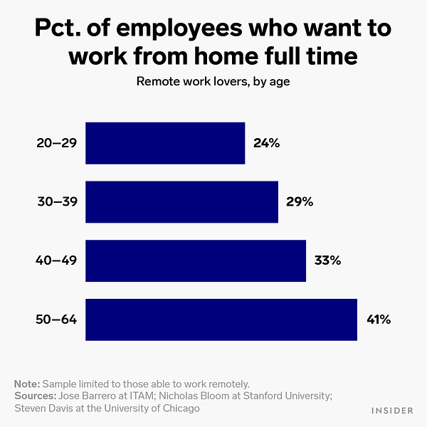 A bar chart titled “Percent of employees who want to work from home full-time. Remote work lovers, by age.” 
20-29: 24%
30-39: 29%
40-49: 33%
50-64: 41%