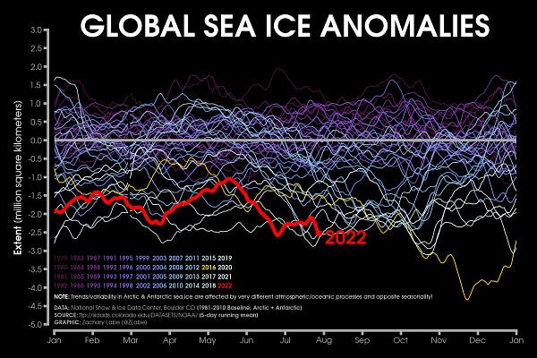 Line graph time series of 2022's daily global sea ice extent anomalies in red shading compared to each year from 1979 to 2021 using shades of purple to white for each line. The year 2016 is also highlighted in yellow, which is the current absolute record low. Anomalies are computed relative to a 1981-2010 baseline. There is substantial interannual and daily variability.