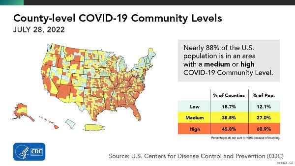 A map of the U.S. shows COVID-19 community levels as of July 28. 18.7% of counties are in a low community level, 35.5% are in a medium level, and 45.8% are in a high level. 12.1% of the population lives in a low community level, 27% lives in a medium level, and 60.9% lives in a high level. Text says nearly 88% of the U.S. population lives in medium or high COVID-19 Community Level. Source is the U.S. Centers for Disease Control and Prevention (CDC). Image is branded with the CDC and HHS logos.