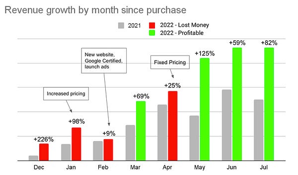 Revenue growth by month