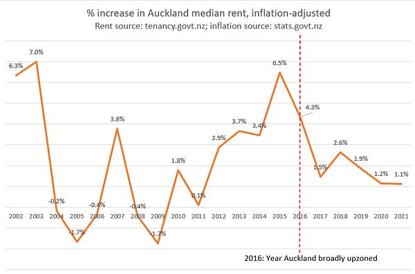 Line graph: % increase in Auckland median rent, inflation-adjusted, 2002 to 2021. Rent source: tenancy.govt.nz; inflation source: stats.govt.nz
From 2002 to 2011, zooms up and down unpredictably, between +7% and -2%. From 2012-2014 recovers to 3-4%. 2015, 6.5%. 2016, 4.3%. (2016: year Auckland broadly upzoned.) 2017, 1.5%. 2018, 2.6%. 2019, 1.9%. 2020, 1.2%. 2021, 1.1%.