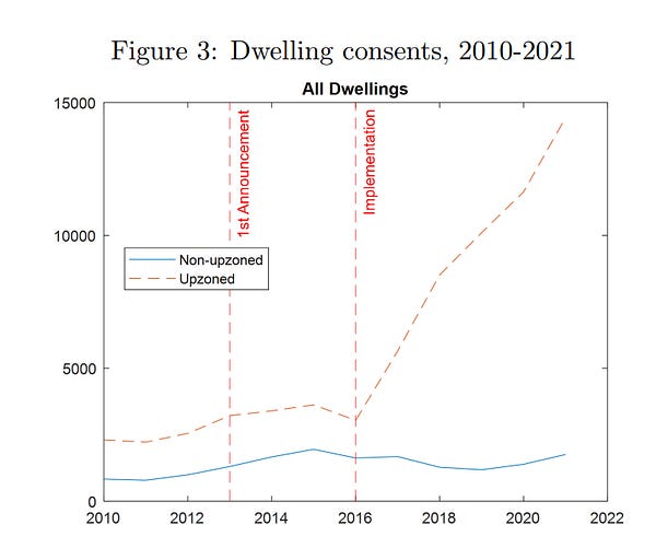 Figure 3: Dwelling consents, 2010-2021.
Two lines for non-upzoned parcels and upzoned parcels.
Both are fairly static from 2010 to 2016 (implementation of upzoning), 1-2k/year and 2.5-3k/year respectively.
Upzoned parcels' construction zoomed up from 2016, linearly, over 14k/year in 2021.