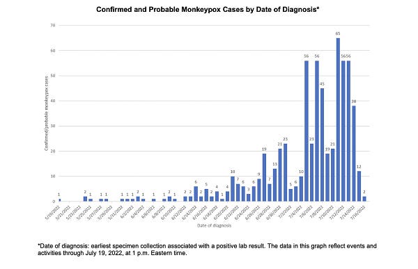 Graph showing the number of confirmed and probable monkeypox cases in New Yoprk City, by day of diagnosis from May 19, 2022 to July 19, 2022. The graph shows a modest increase in cases starting in mid june and a sharp increase over the past few weeks. Text reads: the data in this graph reflect events and activities through  July 19, 2022, eastern time.