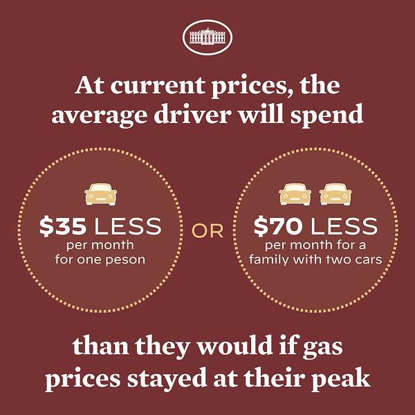 At current prices, the average driver will spend $35/month less than they would if gas prices stayed at their peak, or $70/month less for a family with two cars.