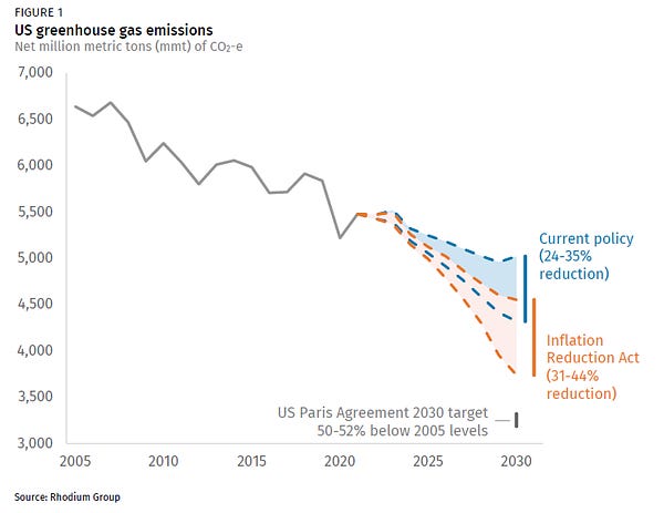A chart showing various US emissions pathways. Pathways under the Inflation Reduction Act  are significantly below that of current policy.