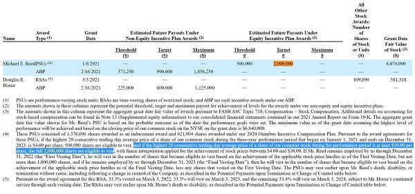 A screenshot of a Gannett SEC filing showing the CEO's pay incentives: "If the highest 20 consecutive trading day average price of a share of our common stock during the performance period is $4.00 per share, then Mr. Reed will be eligible to earn 500,000 shares, and if the highest 20 consecutive trading day average price of a share of our common stock during the performance period is at least $10.00 per share, then Mr. Reed will be eligible to earn the full 2,000,000 shares, with linear interpolation applied for the achievement of stock prices between $4.00 and $10.00."