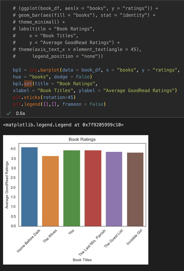 # (ggplot(book_df, aes(x = "books", y = "ratings")) + 
# geom_bar(aes(fill = "books"), stat = "identity") +
# theme_minimal() +
# labs(title = "Book Ratings",
#     x = "Book Titles",
#     y = "Average GoodRead Ratings") +
# theme(axis_text_x = element_text(angle = 45),
#      legend_position = "none"))

bp3 = sns.barplot(data = book_df, x = "books", y = "ratings",
hue = "books", dodge = False)
bp3.set(title = "Book Ratings",
xlabel = "Book Titles", ylabel = "Average GoodRead Ratings")
plt.xticks(rotation=45)
plt.legend([],[], frameon = False)


(plus resulting barplot showing the average goodreads ratings for various books with bars filled with different colors)