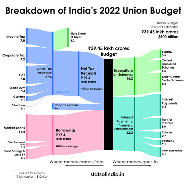 Visual: Breakdown of India's 2022 Union Budget
