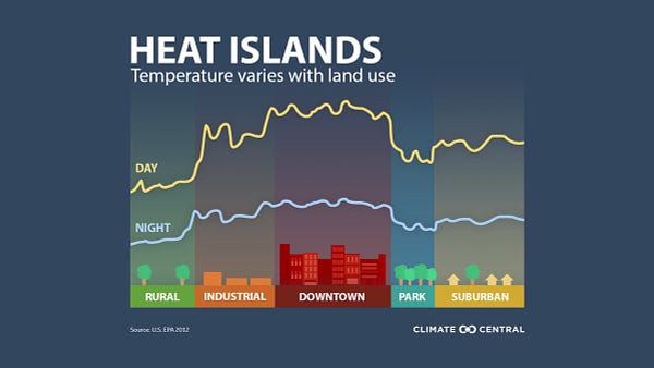 Climate Central Urban Heat Island Temperatures chart showing variation with land use over Rural, Industrial, Downtown, Park, and Suburban areas at day and night