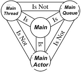 holy trinity diagram where "main thread is not main actor is not main queue is main"