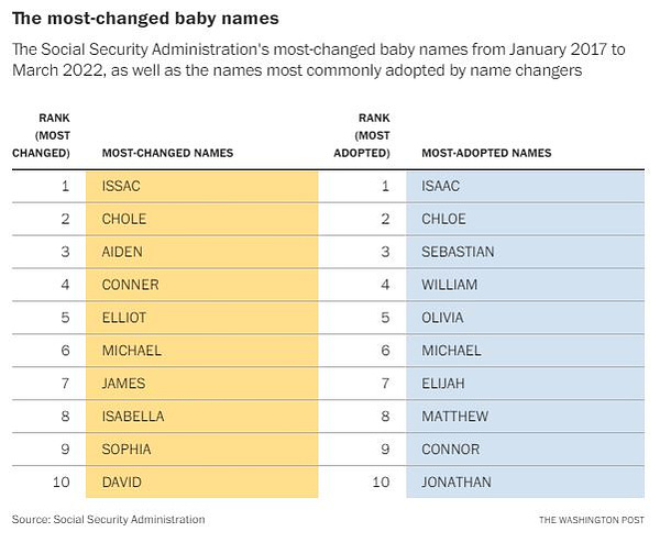 Chart showing the most-changed baby names and the most-adopted names. From rank 1 to 10, the top 10 most-changed names are ISSAC, CHOLE, AIDEN, CONNER, ELLIOT, MICHAEL, JAMES, ISABELLA, SOPHIA and DAVID. The most-adopted names from rank 1 to 10 are ISAAC, CHLOE, SEBASTIAN, WILLIAM, OLIVIA, MICHAEL, ELIJAH, MATTHEW, CONNOR and JONATHAN.