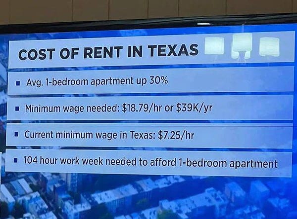 TV graphic that reads cost of rent in Texas:
Average 1 bedroom apartment up 30%
Minimum wage needed: 18.79 an hour or 39,00 a year
Current minimum wage in TexasL 7.25 an hour
104 hour work week needed to afford a 1 bedroom apartment 