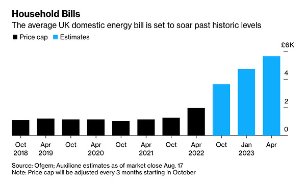Household Bills Graph - shows the average UK domestic energy bills set to soar past historic levels. Shows Oct 2018 to April 2023 increasing from below £2k to nearly £6k. Source: Ofgem 
